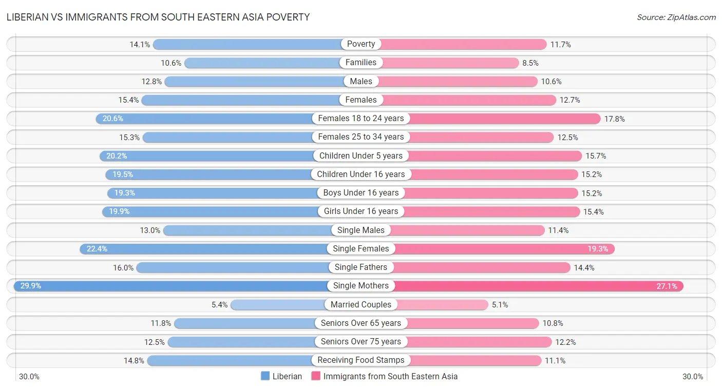Liberian vs Immigrants from South Eastern Asia Poverty