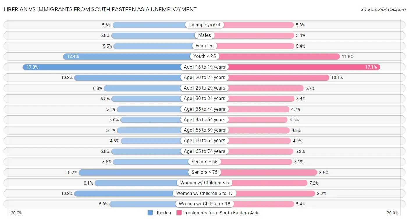 Liberian vs Immigrants from South Eastern Asia Unemployment
