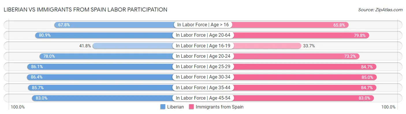 Liberian vs Immigrants from Spain Labor Participation