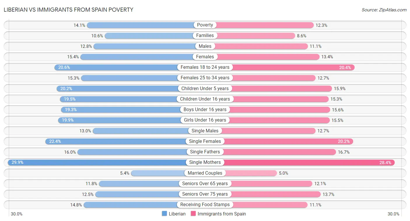 Liberian vs Immigrants from Spain Poverty