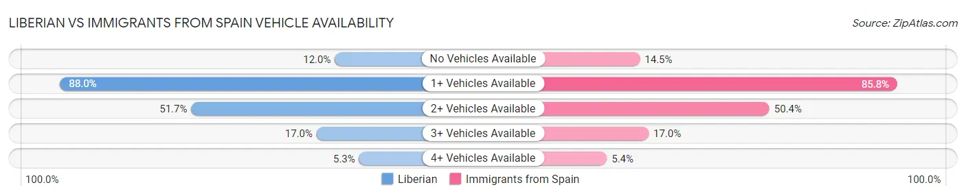 Liberian vs Immigrants from Spain Vehicle Availability