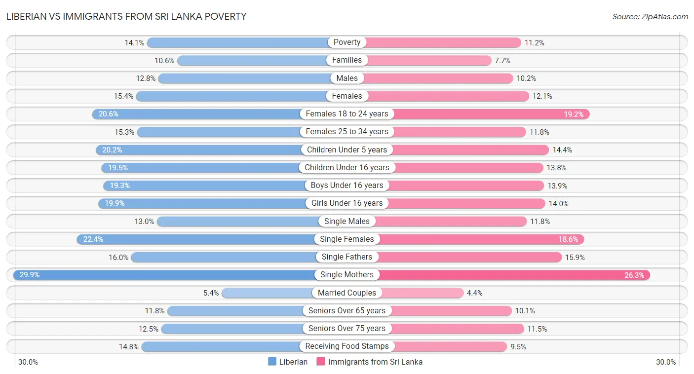 Liberian vs Immigrants from Sri Lanka Poverty