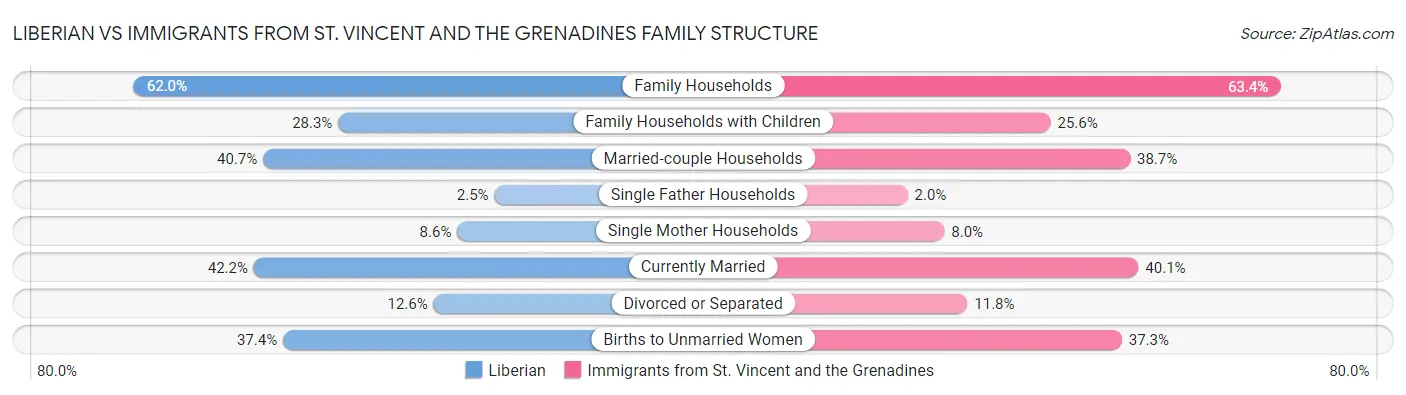 Liberian vs Immigrants from St. Vincent and the Grenadines Family Structure