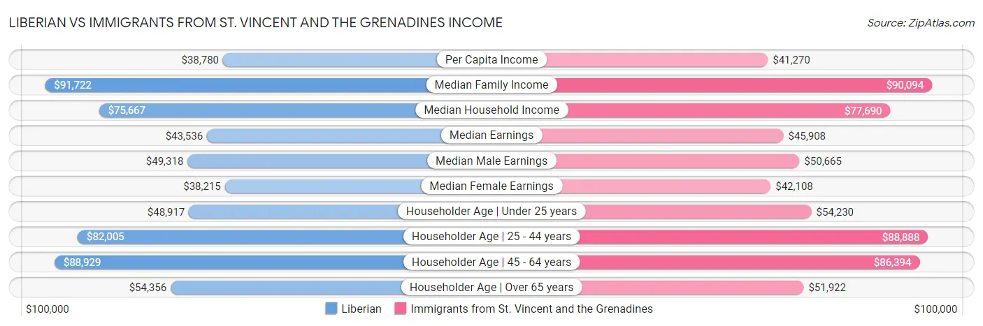 Liberian vs Immigrants from St. Vincent and the Grenadines Income