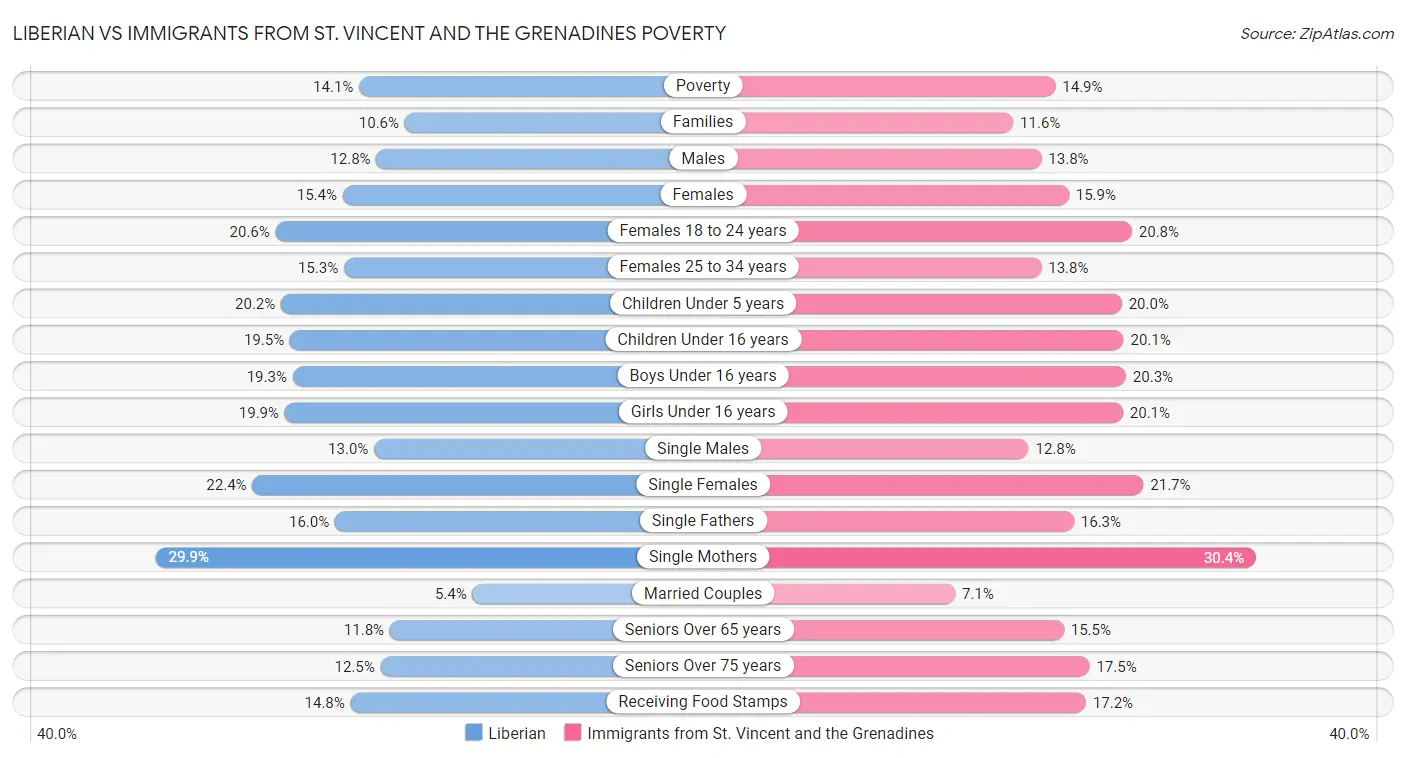 Liberian vs Immigrants from St. Vincent and the Grenadines Poverty