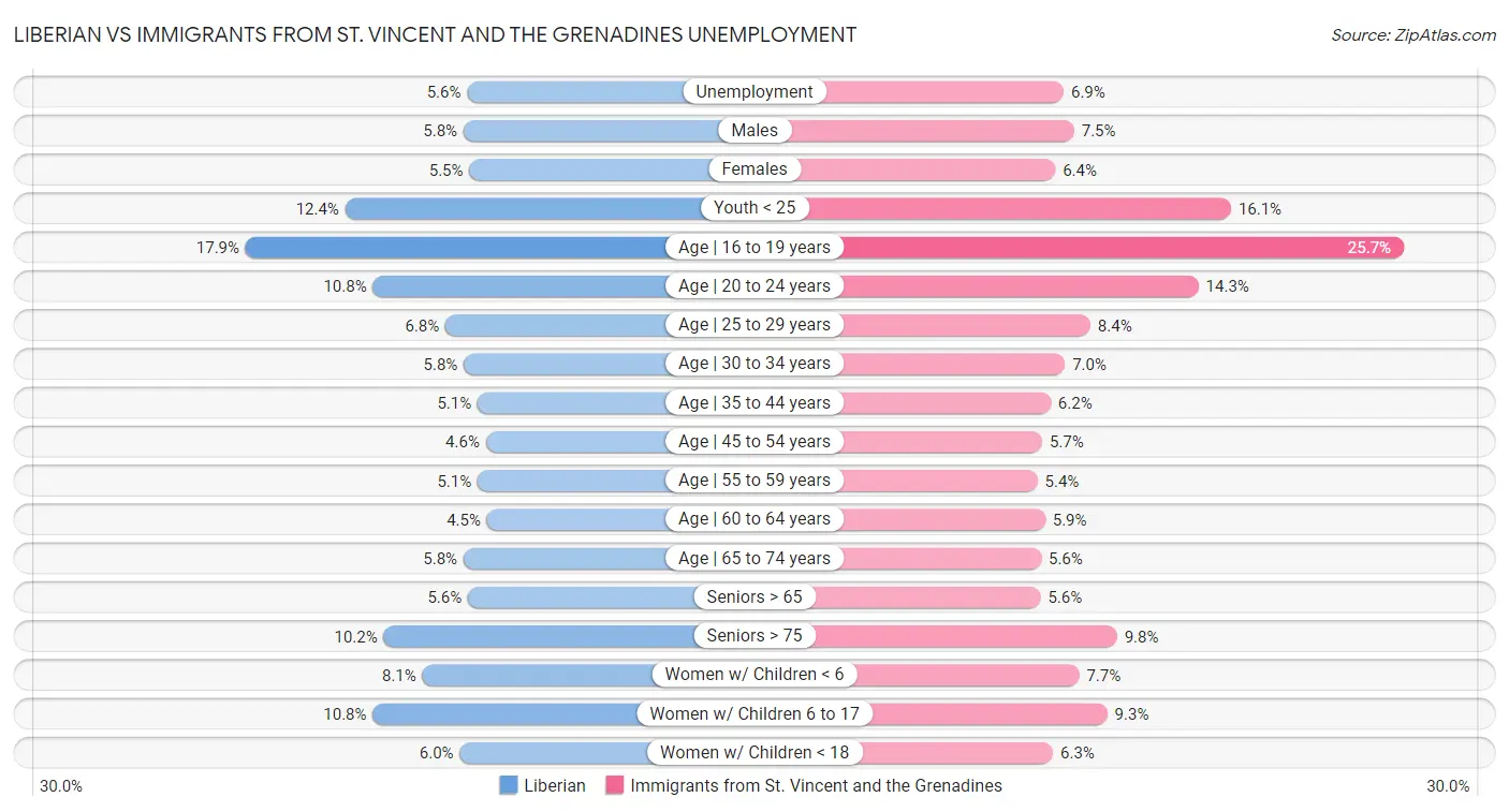 Liberian vs Immigrants from St. Vincent and the Grenadines Unemployment