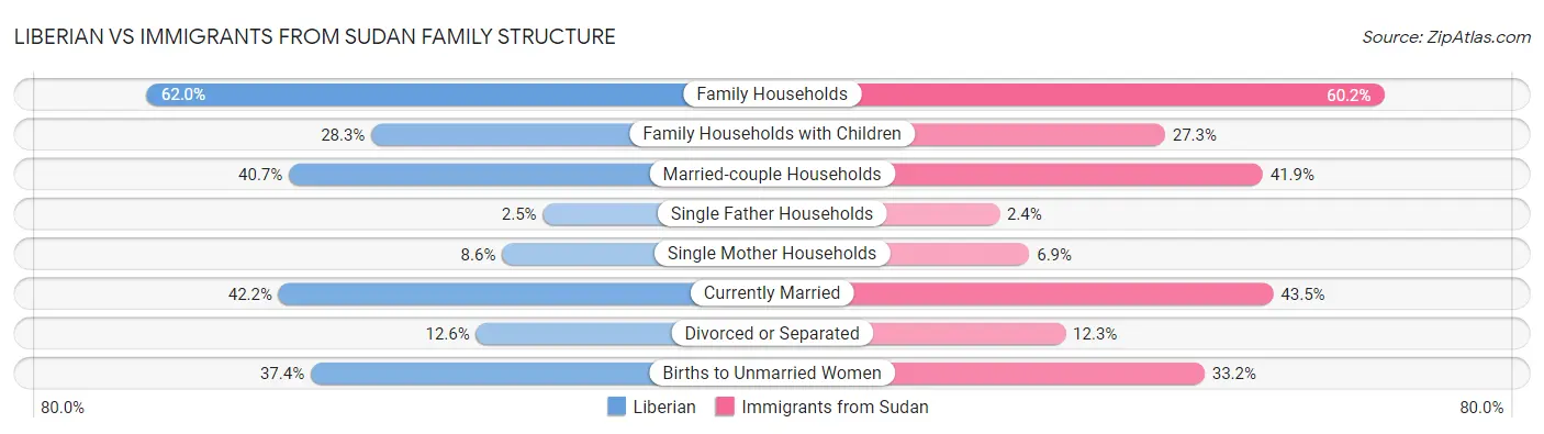 Liberian vs Immigrants from Sudan Family Structure