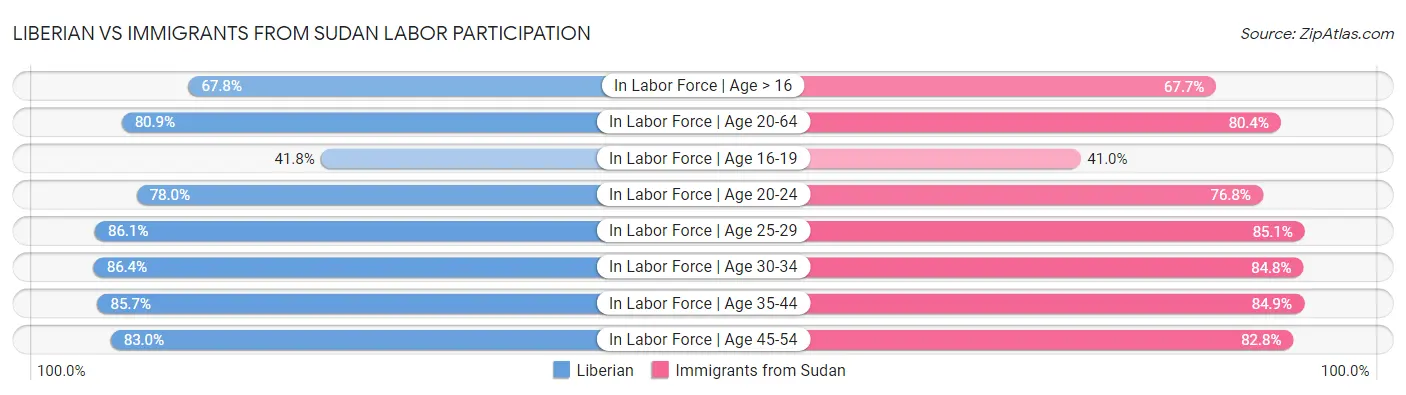 Liberian vs Immigrants from Sudan Labor Participation