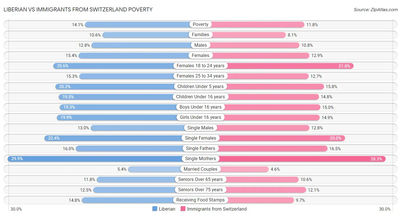 Liberian vs Immigrants from Switzerland Poverty