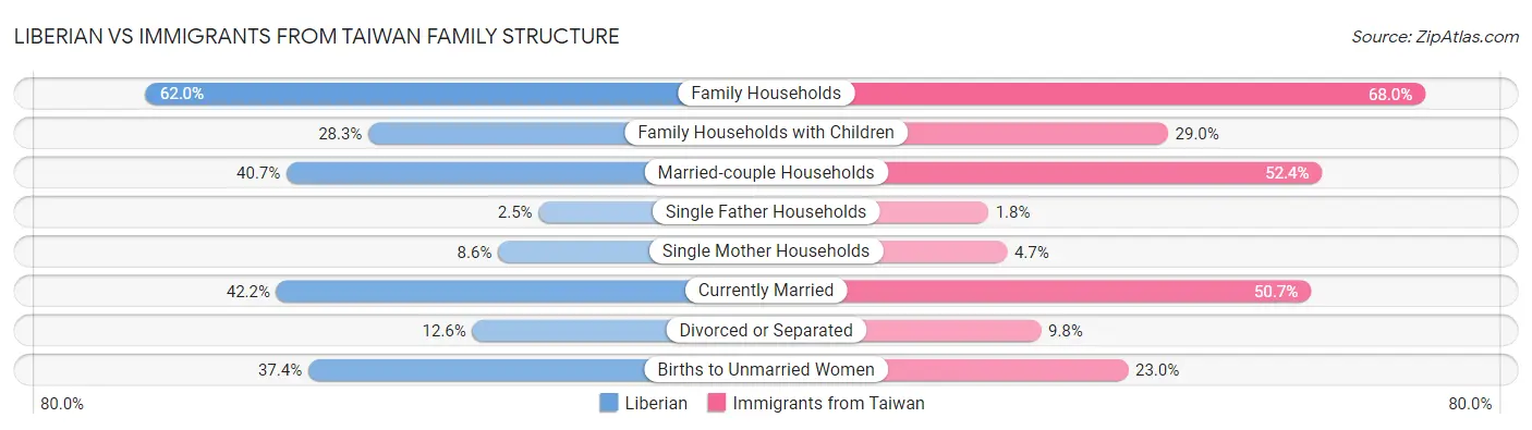 Liberian vs Immigrants from Taiwan Family Structure