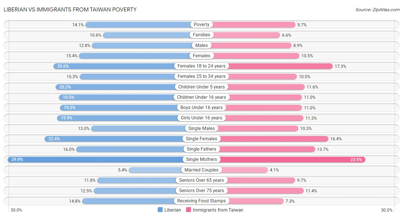 Liberian vs Immigrants from Taiwan Poverty