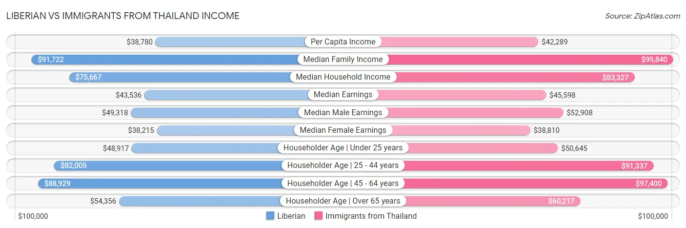 Liberian vs Immigrants from Thailand Income