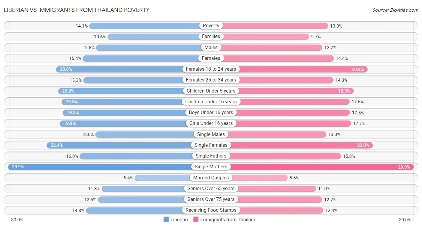 Liberian vs Immigrants from Thailand Poverty
