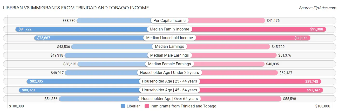 Liberian vs Immigrants from Trinidad and Tobago Income