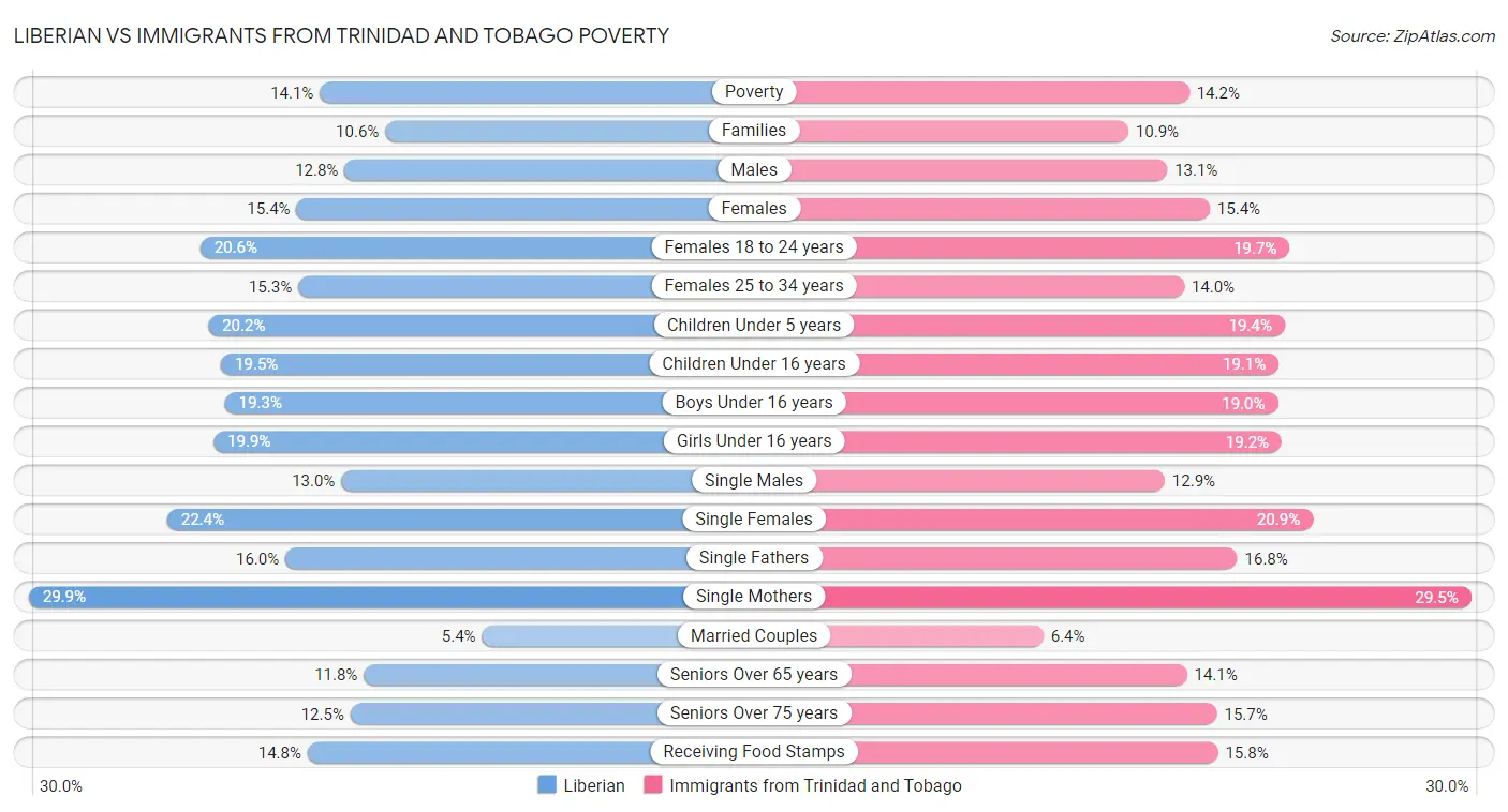 Liberian vs Immigrants from Trinidad and Tobago Poverty