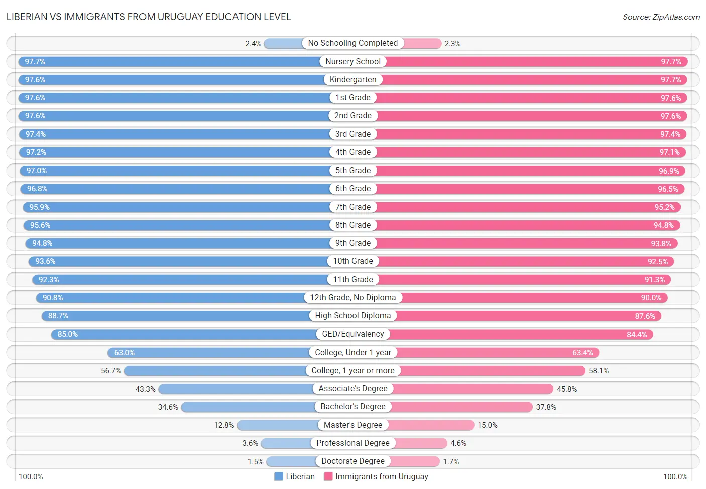 Liberian vs Immigrants from Uruguay Education Level