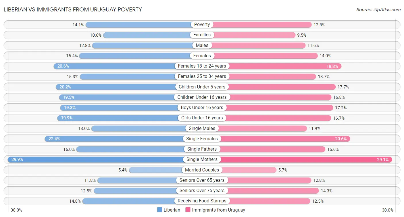 Liberian vs Immigrants from Uruguay Poverty