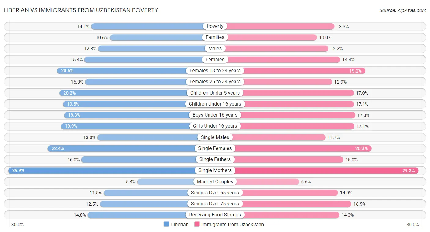 Liberian vs Immigrants from Uzbekistan Poverty