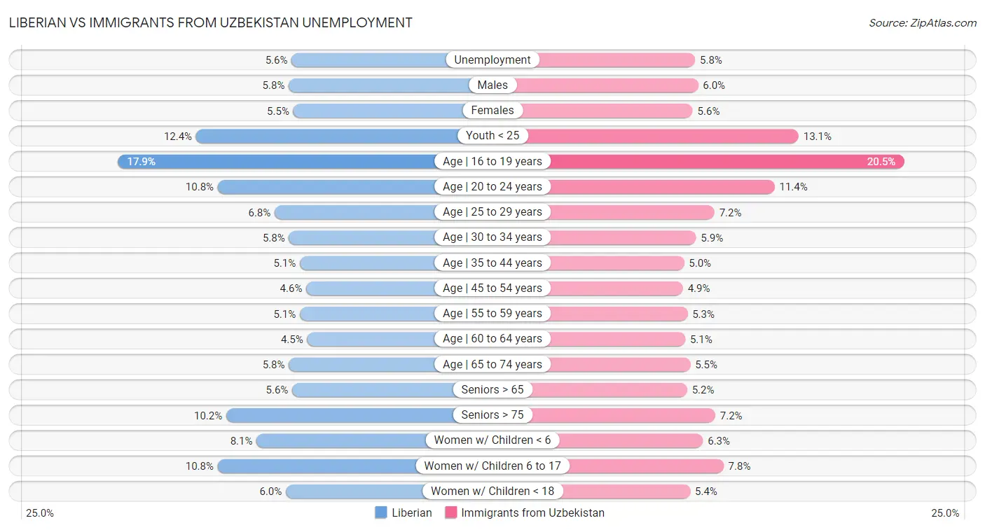 Liberian vs Immigrants from Uzbekistan Unemployment