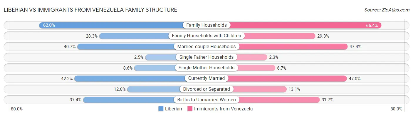 Liberian vs Immigrants from Venezuela Family Structure