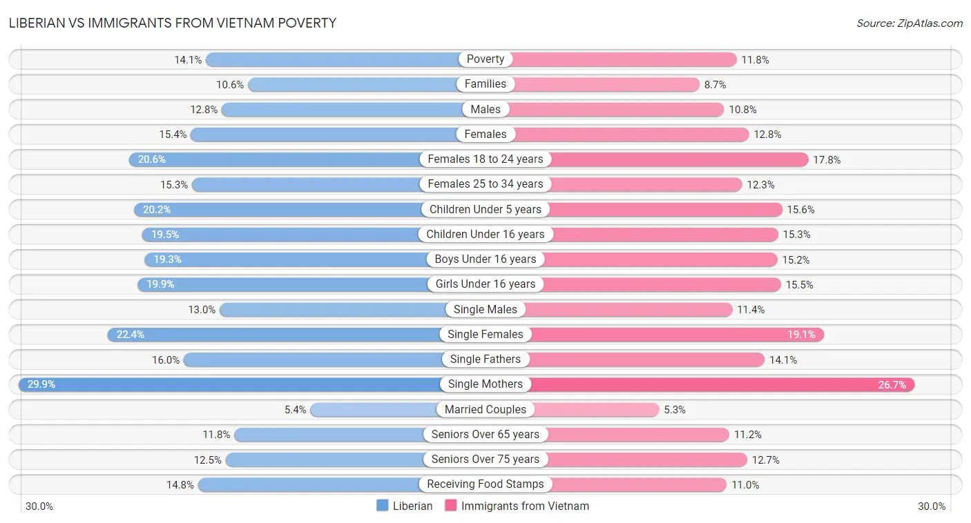 Liberian vs Immigrants from Vietnam Poverty