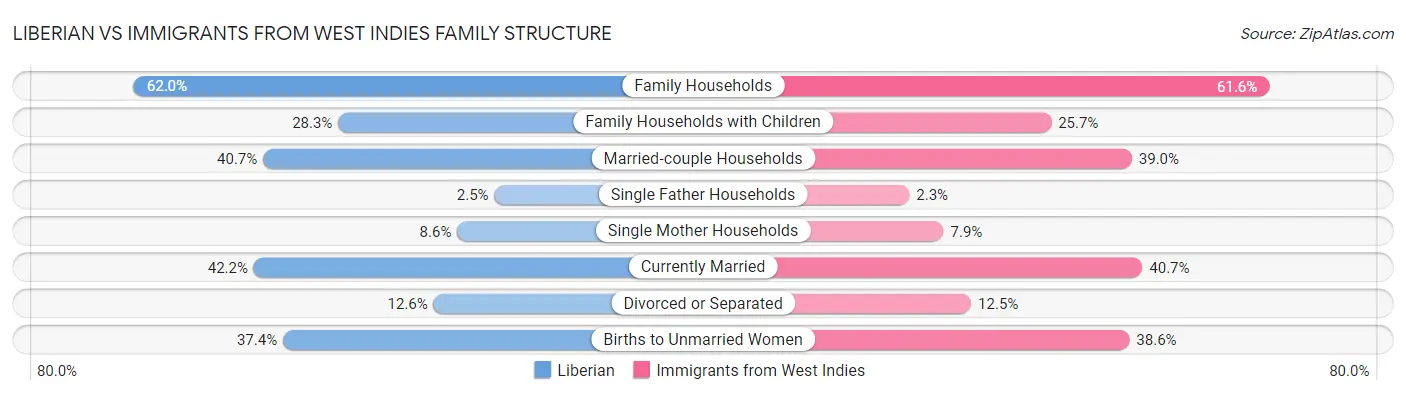 Liberian vs Immigrants from West Indies Family Structure