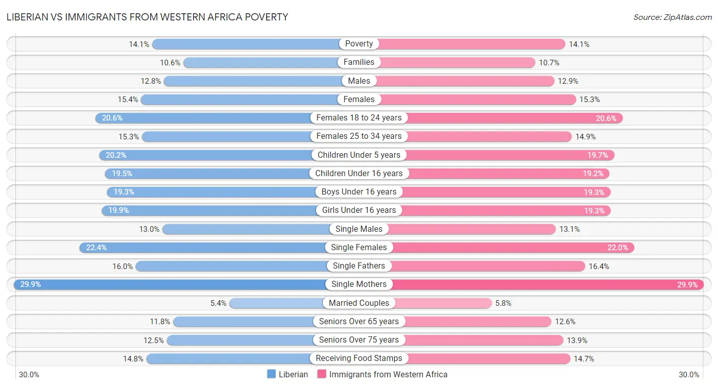 Liberian vs Immigrants from Western Africa Poverty