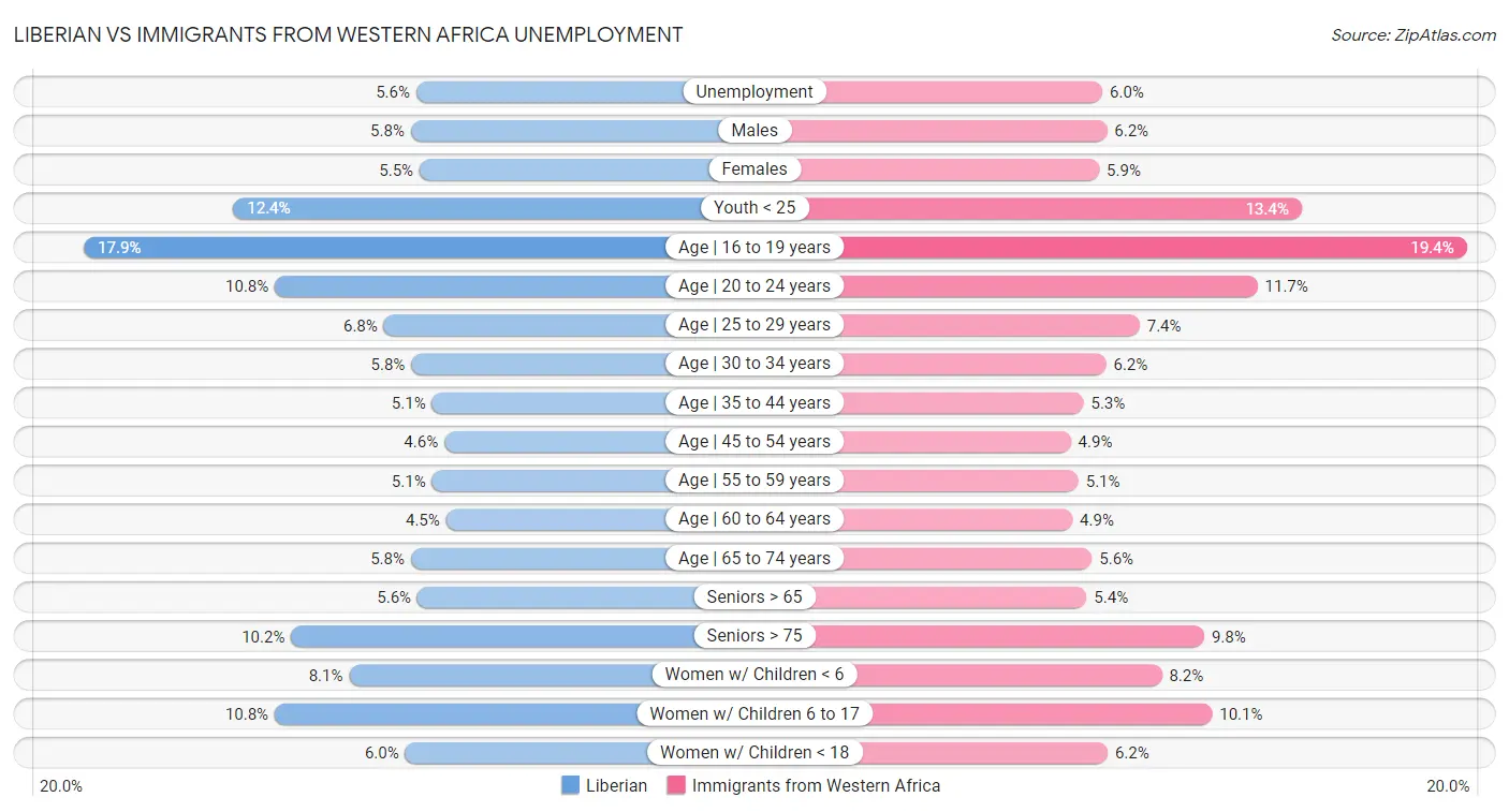 Liberian vs Immigrants from Western Africa Unemployment