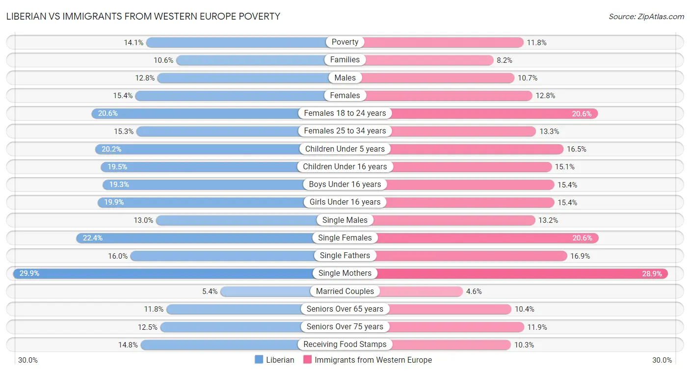 Liberian vs Immigrants from Western Europe Poverty