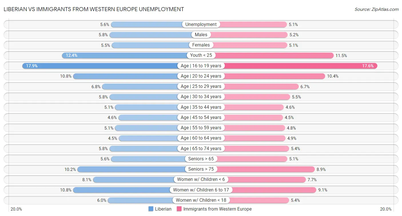 Liberian vs Immigrants from Western Europe Unemployment