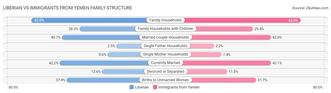 Liberian vs Immigrants from Yemen Family Structure
