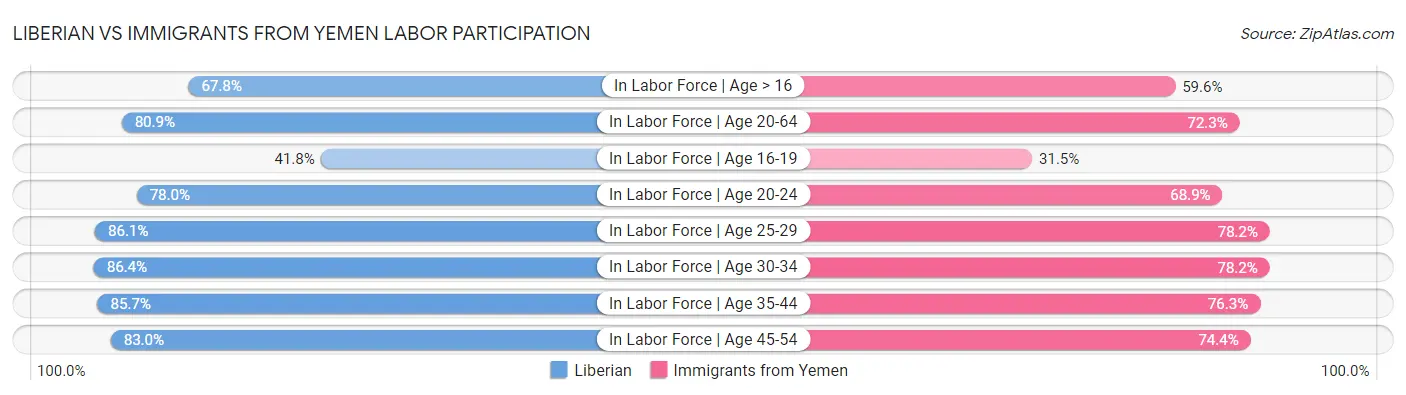 Liberian vs Immigrants from Yemen Labor Participation