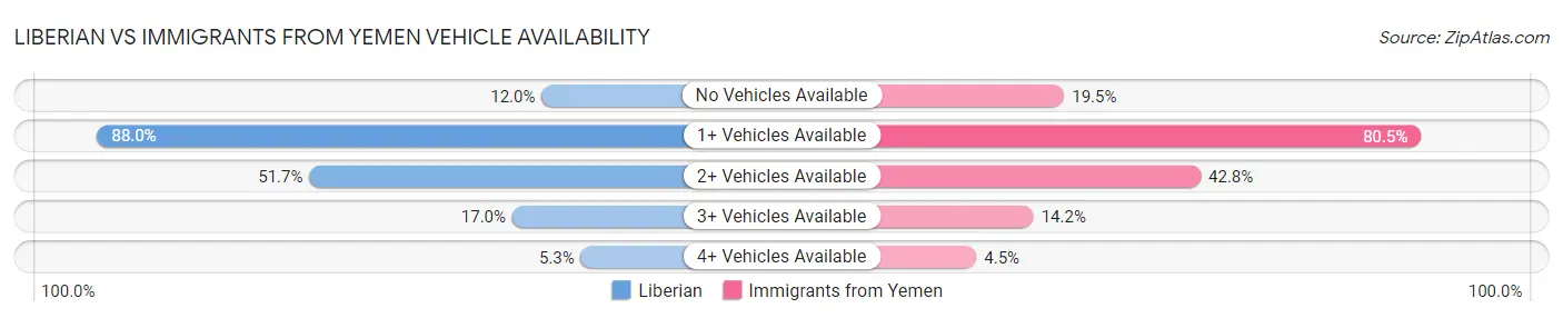 Liberian vs Immigrants from Yemen Vehicle Availability