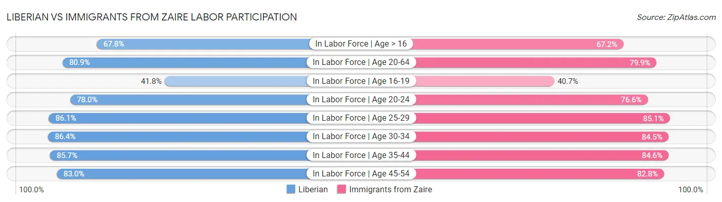 Liberian vs Immigrants from Zaire Labor Participation