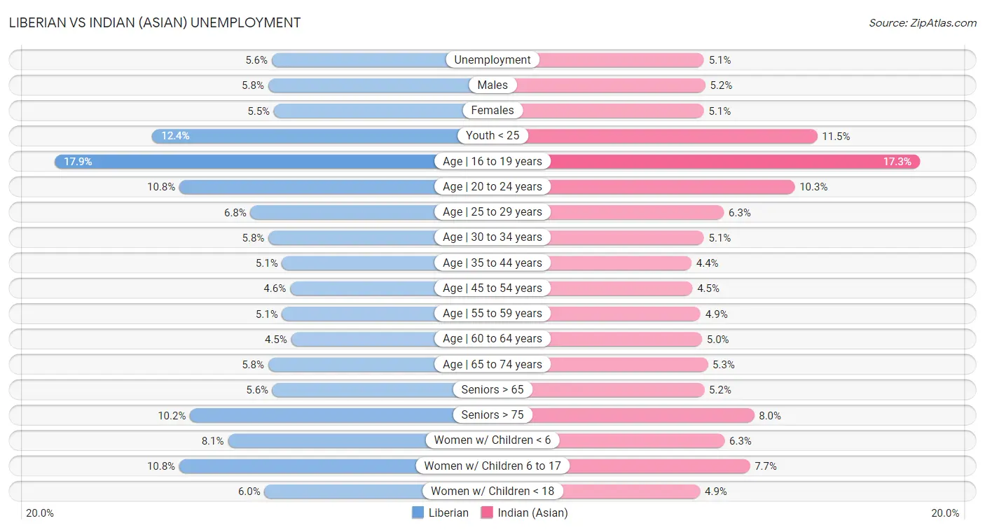Liberian vs Indian (Asian) Unemployment