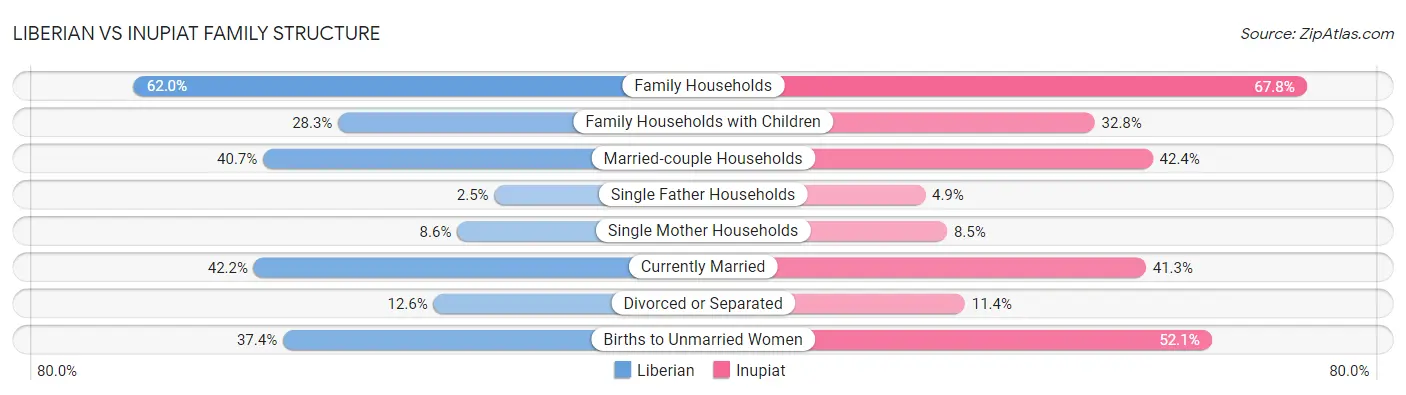 Liberian vs Inupiat Family Structure
