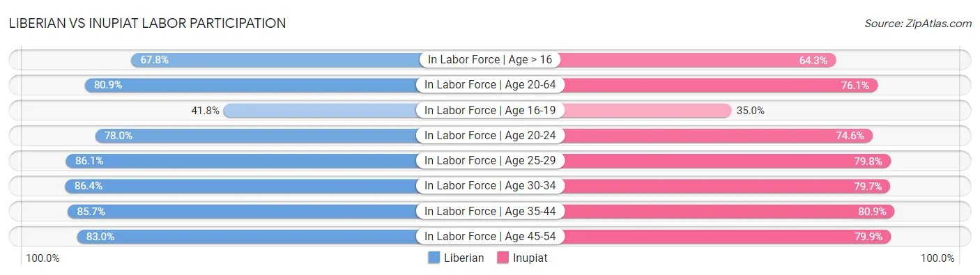Liberian vs Inupiat Labor Participation