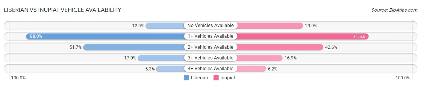 Liberian vs Inupiat Vehicle Availability