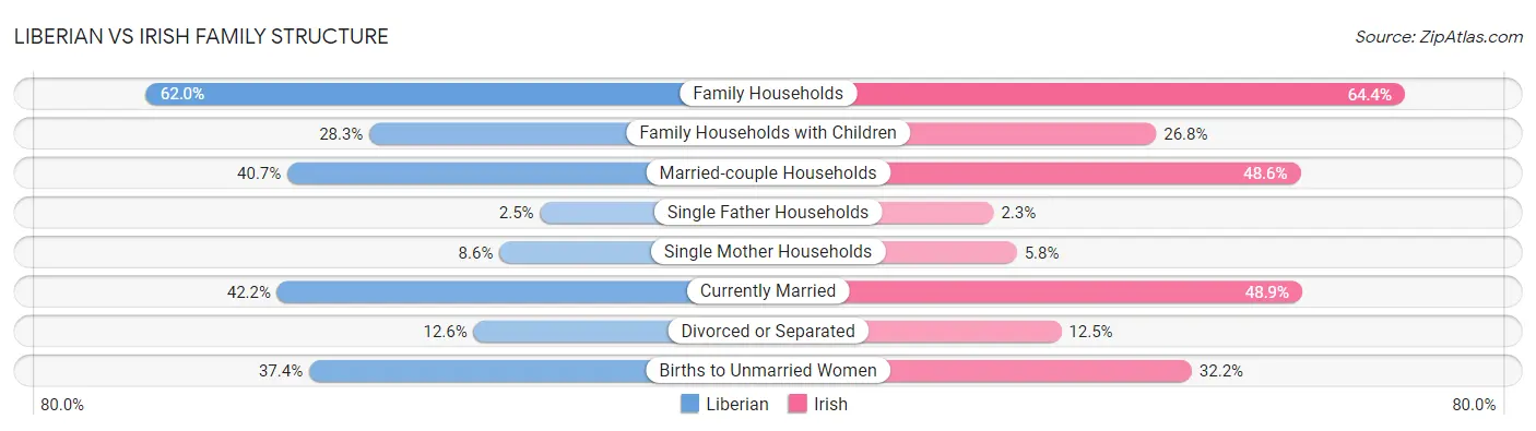 Liberian vs Irish Family Structure
