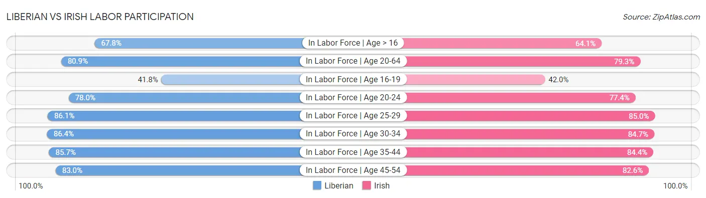 Liberian vs Irish Labor Participation