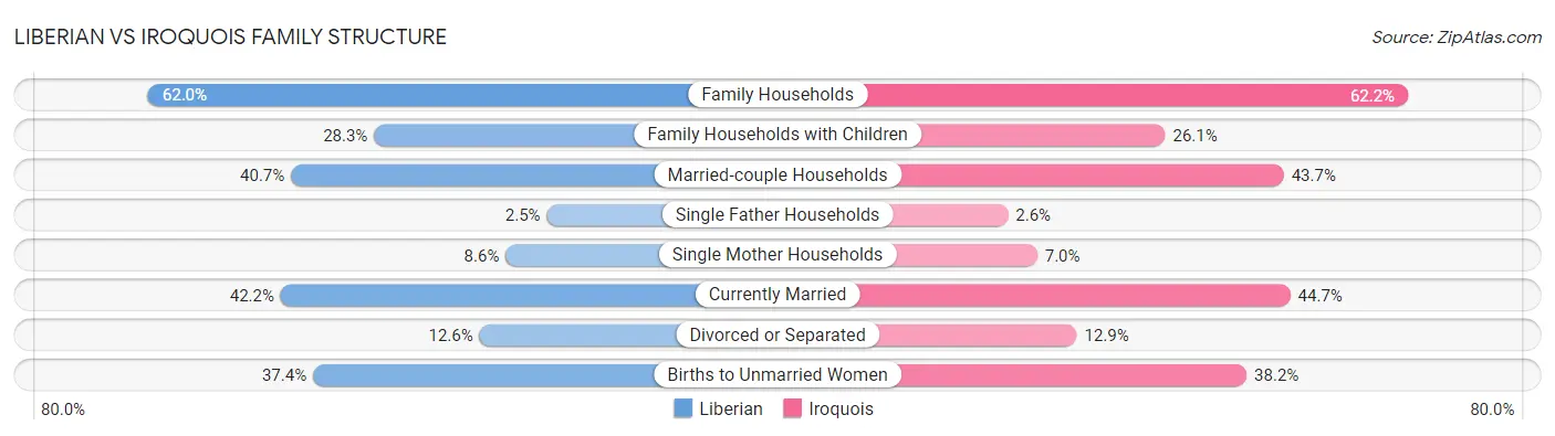 Liberian vs Iroquois Family Structure