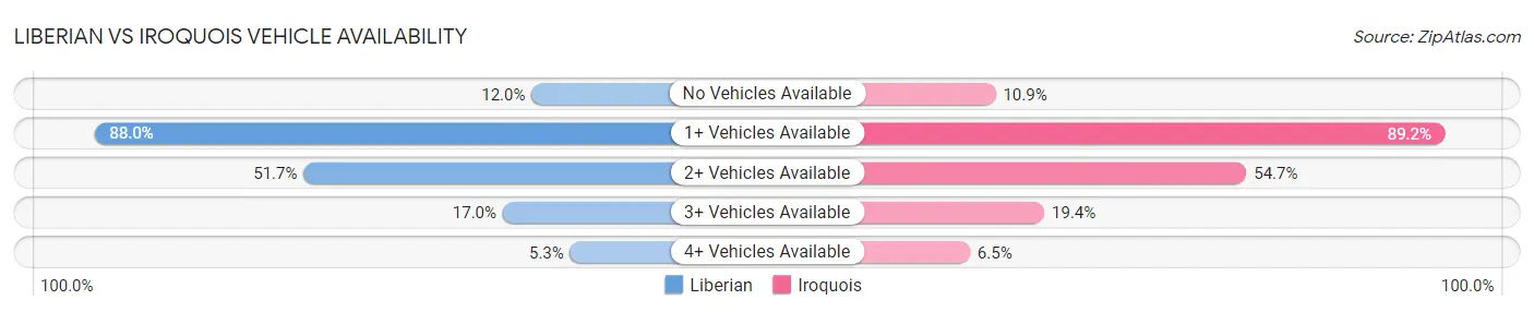 Liberian vs Iroquois Vehicle Availability