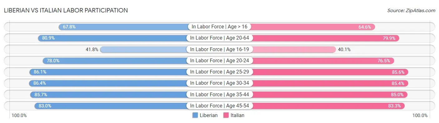 Liberian vs Italian Labor Participation