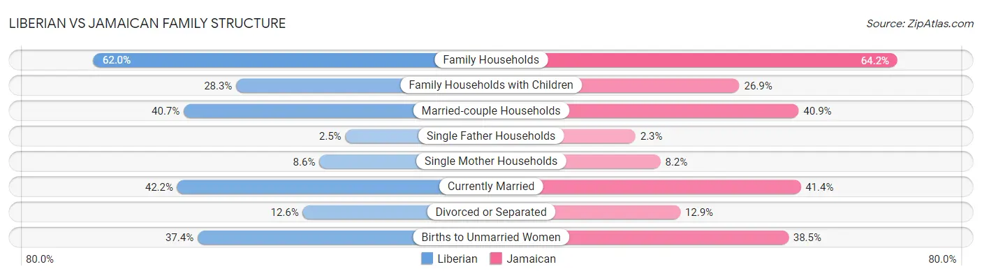 Liberian vs Jamaican Family Structure