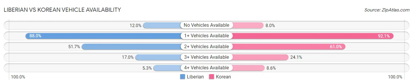 Liberian vs Korean Vehicle Availability