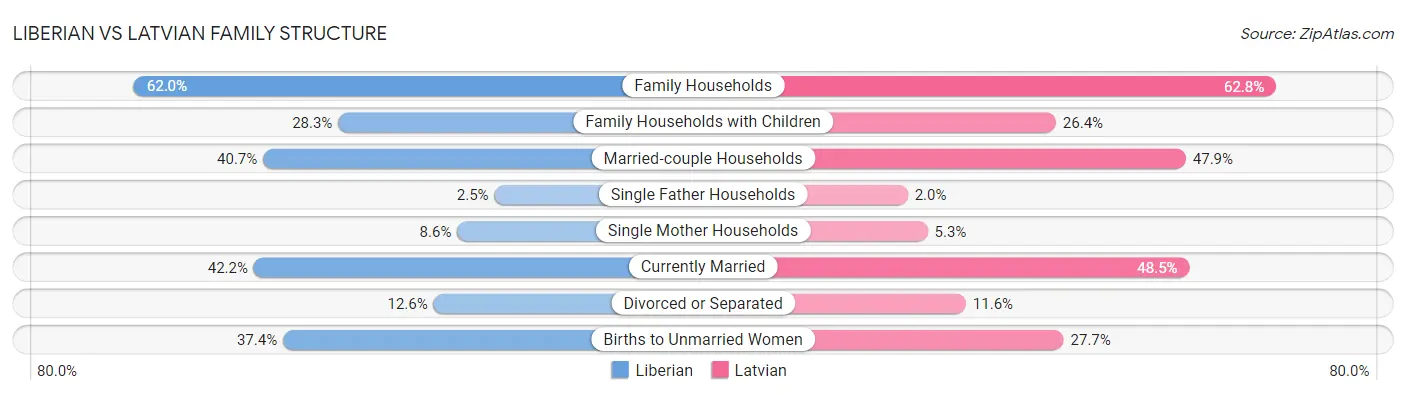 Liberian vs Latvian Family Structure