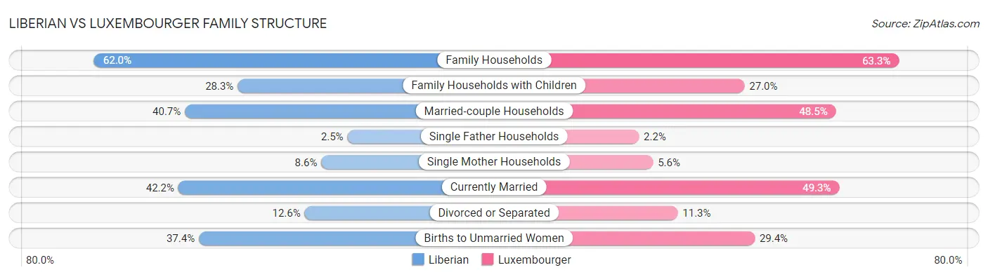 Liberian vs Luxembourger Family Structure