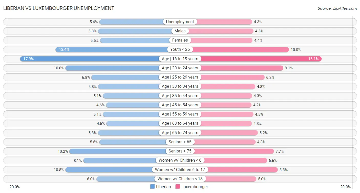 Liberian vs Luxembourger Unemployment