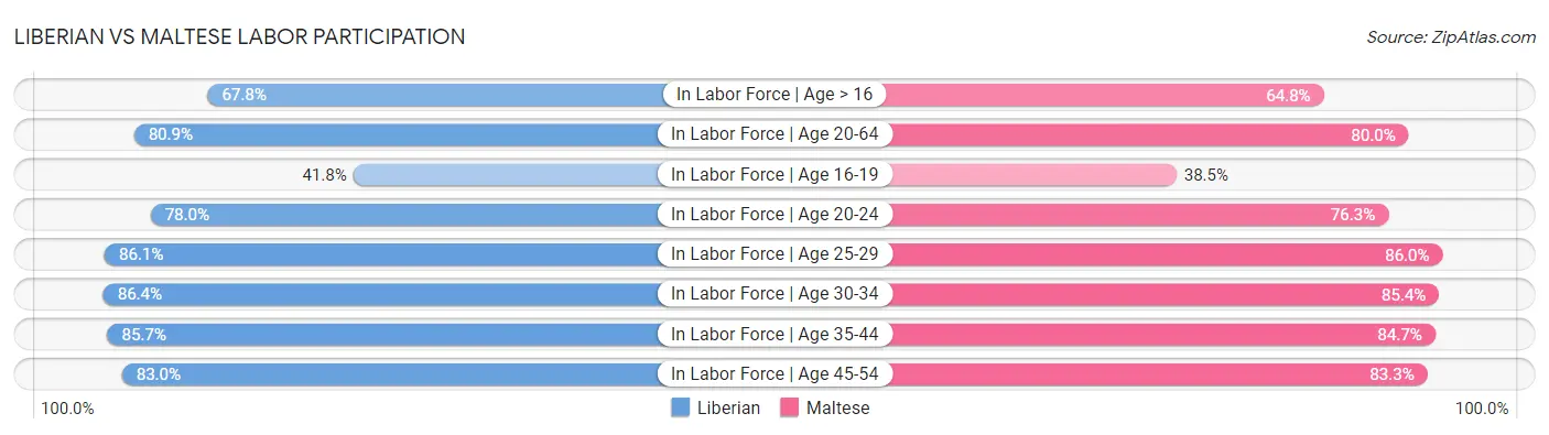 Liberian vs Maltese Labor Participation