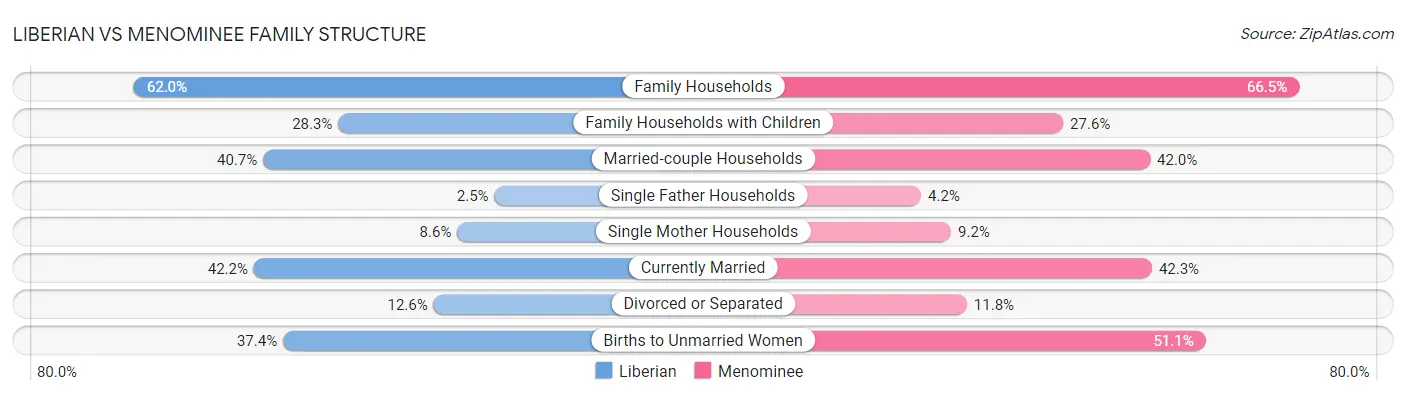 Liberian vs Menominee Family Structure